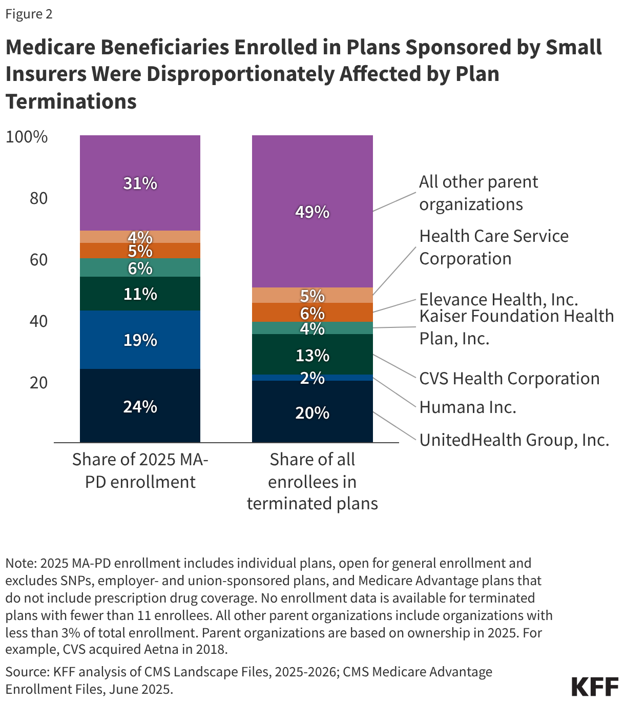 Medicare Beneficiaries Enrolled in Plans Sponsored by Small Insurers Were Disproportionately Affected by Plan Terminations