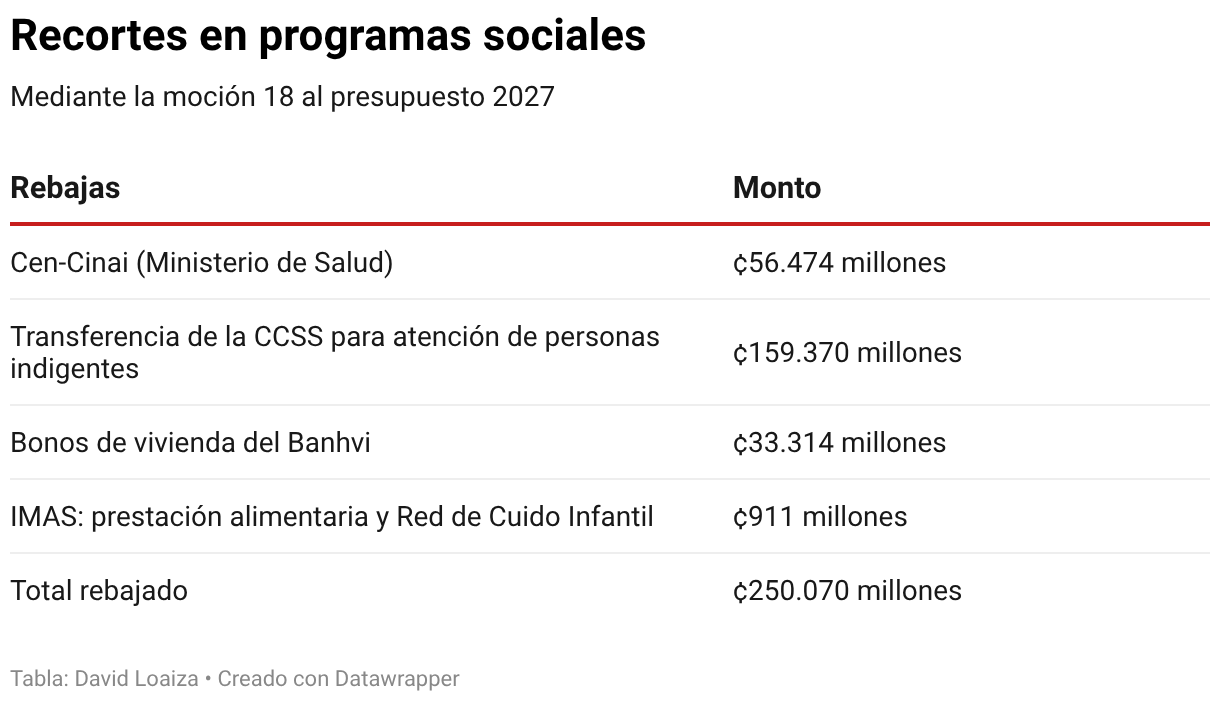 Recortes en programas sociales (Tabla)