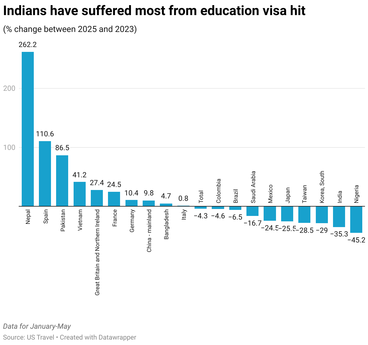 Indians have suffered most from education visa hit (Column Chart)