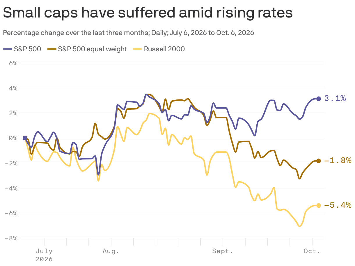 Small caps have suffered amid rising rates 