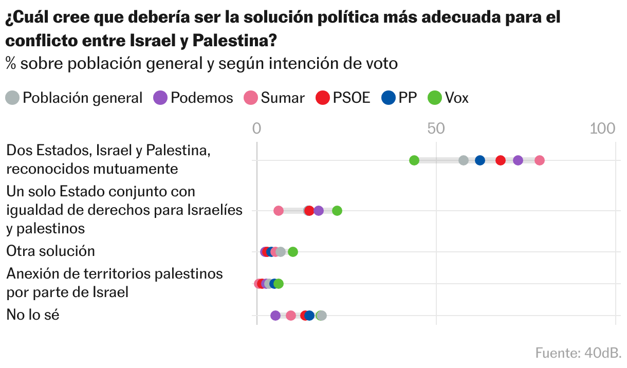Gráfico de puntos