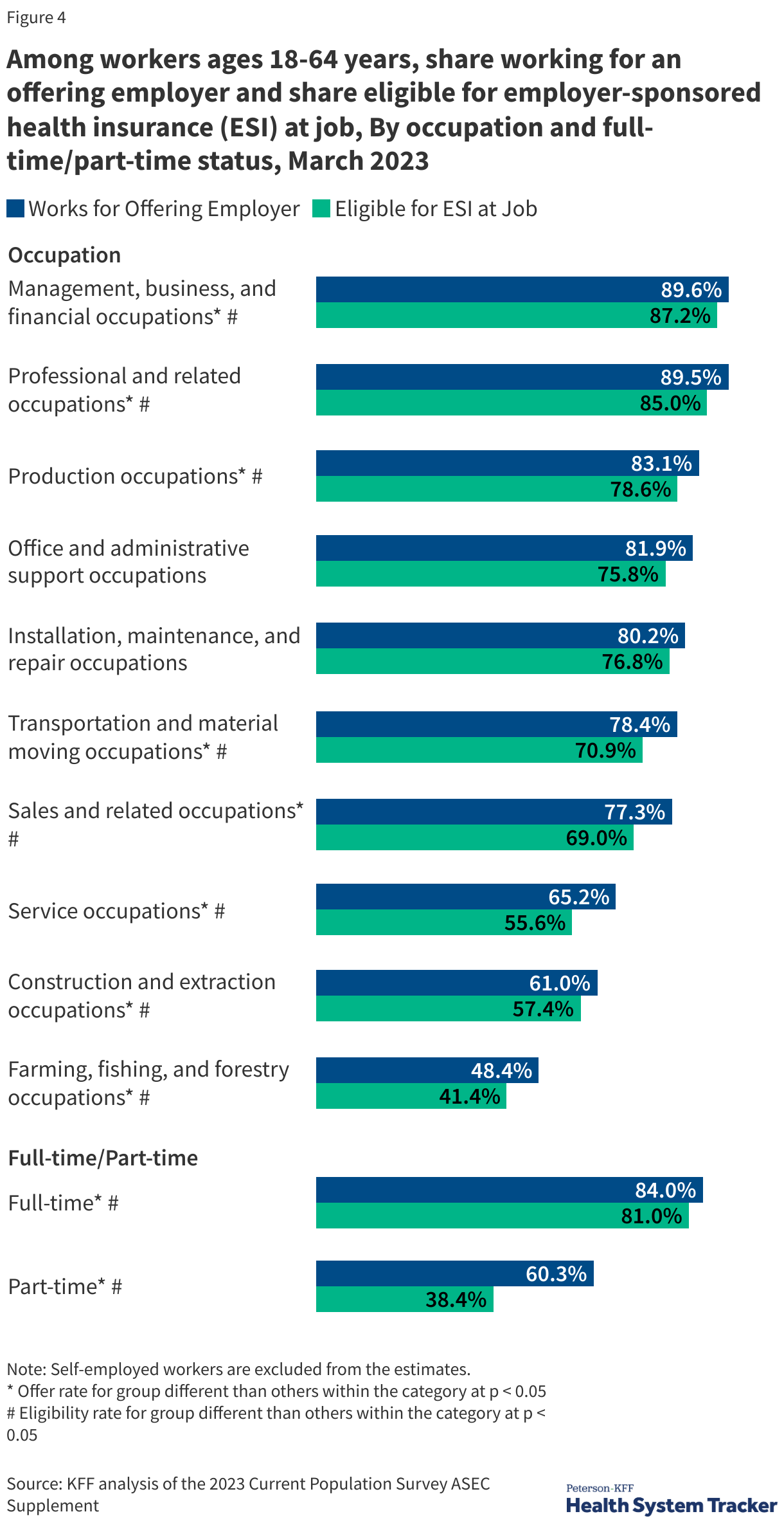 Among workers ages 18-64 years, share working for an offering employer and share eligible for employer-sponsored health insurance (ESI) at job, By occupation and full-time/part-time status, March 2023 data chart