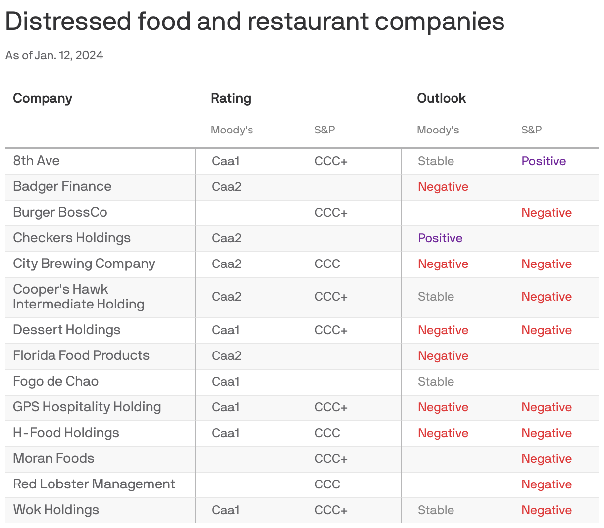 Consumer and retail companies were distressed last year