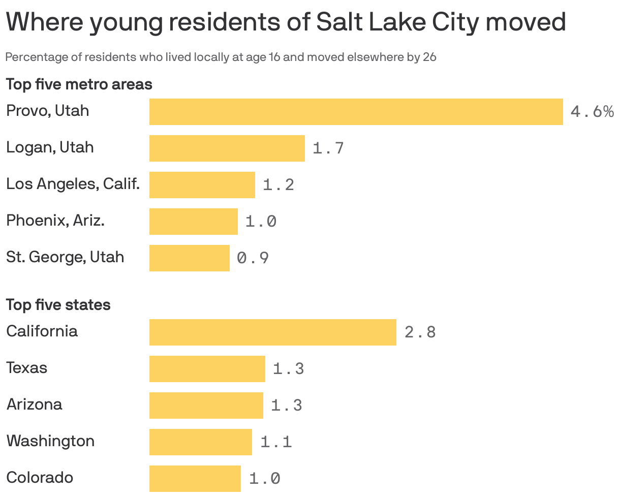 Where young residents of Salt Lake City moved