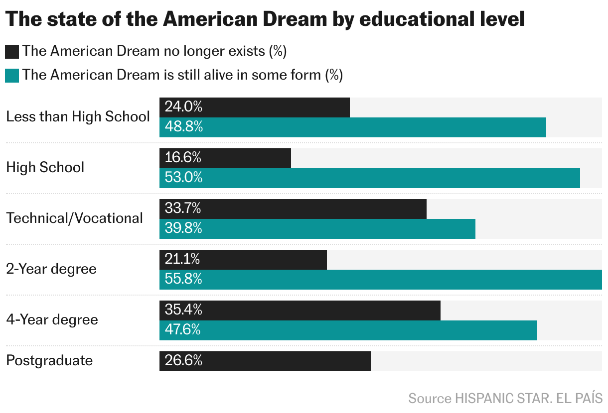 The state of the “american dream” by educational level (Barras agrupadas)