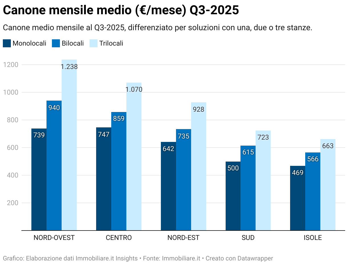 Canone mensile medio (€/mese) Q3-2025 (Colonne raggruppate)