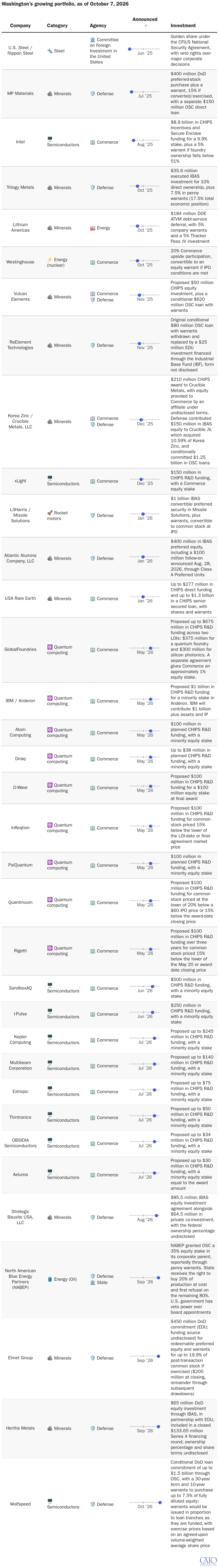 Washington’s growing portfolio