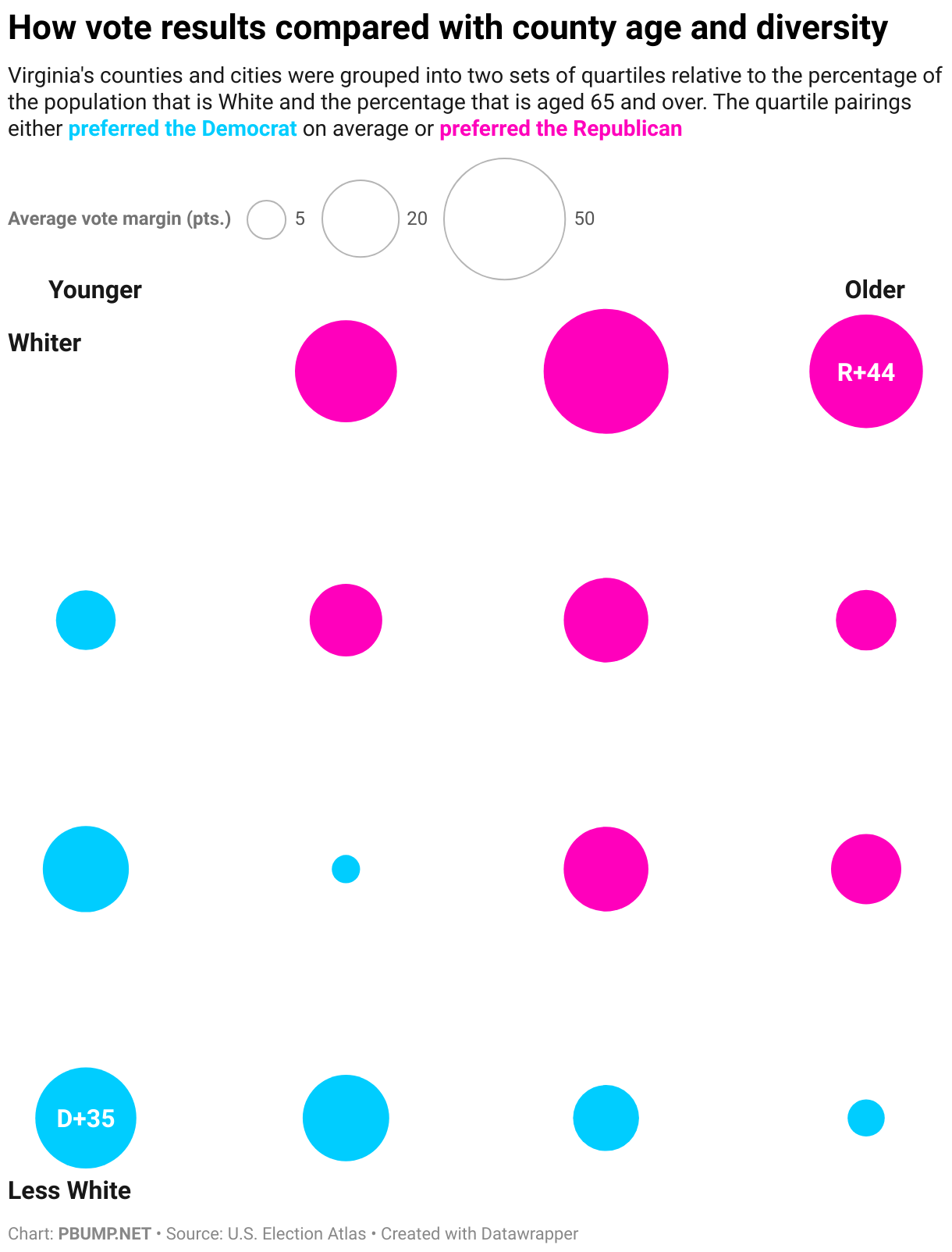 How vote results compared with county age and diversity (Scatter Plot)