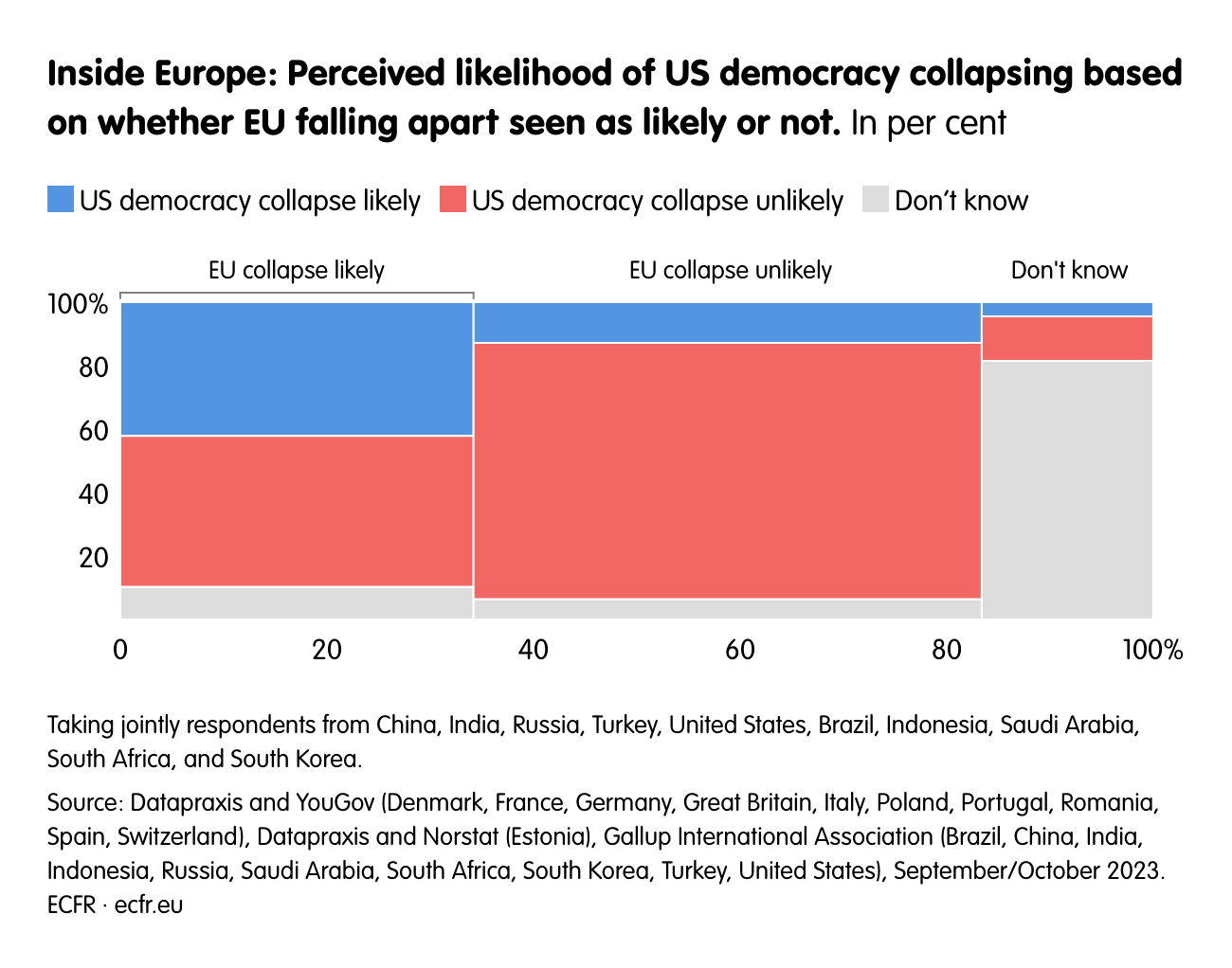Inside Europe: Perceived likelihood of US democracy collapsing based on whether EU falling apart seen as likely or not.