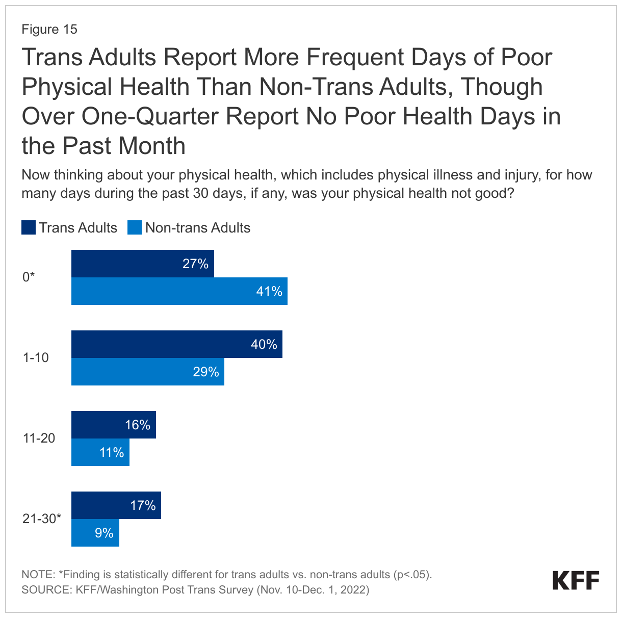 Trans Adults Report More Frequent Days of Poor Physical Health Than Non-Trans Adults, Though Over One-Quarter Report No Poor Health Days in the Past Month data chart