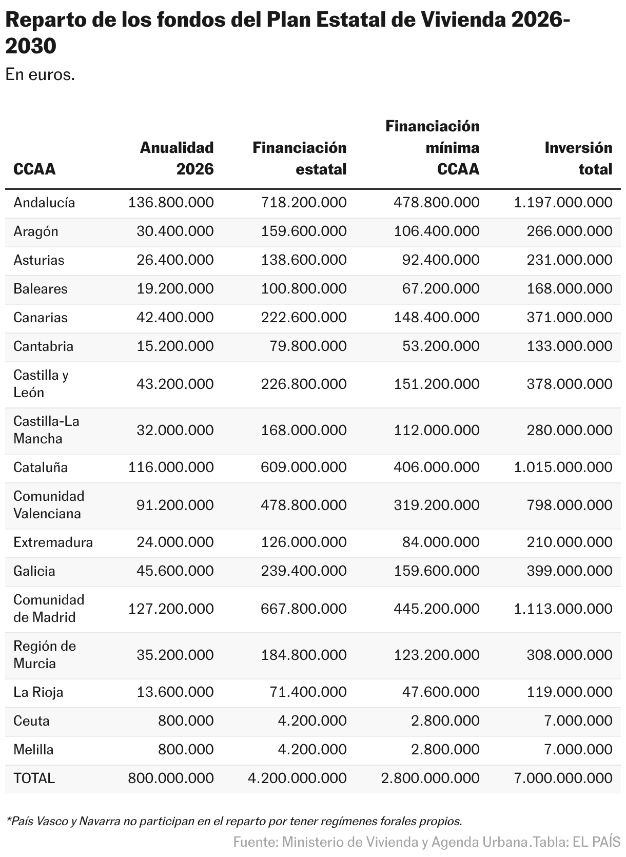 Reparto de los fondos del Plan Estatal de Vivienda 2026-30 (Tabla)