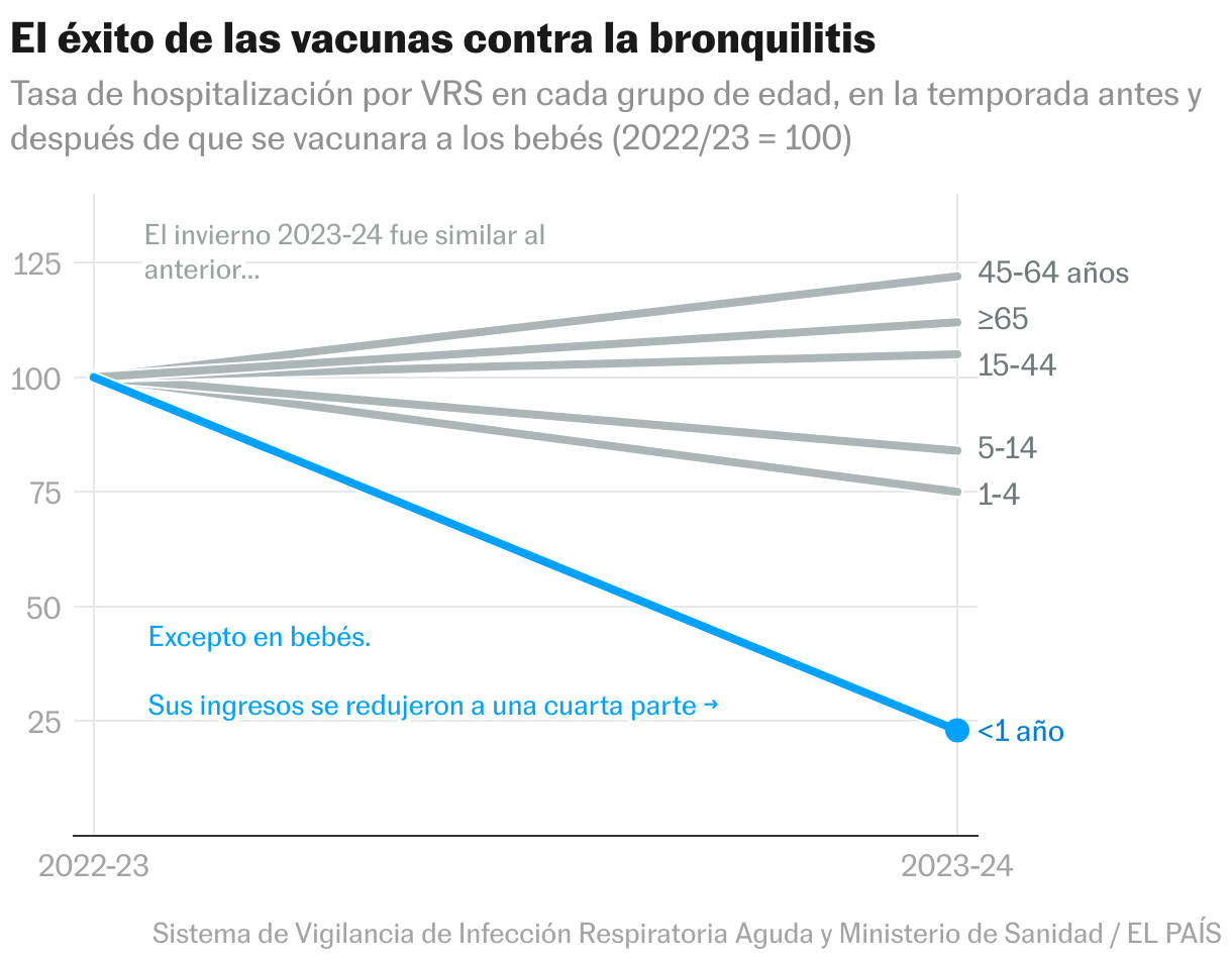 El éxito de las vacunas contra la bronquilitis (Líneas)