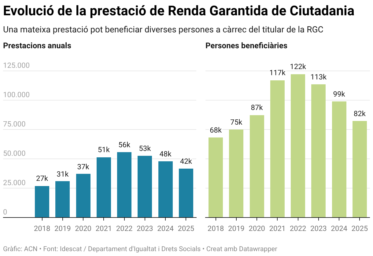 Evolució de la prestació de Renda Garantida de Ciutadania (Small multiple column chart)