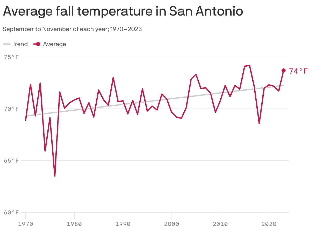 Line chart showing average fall temperatures in the San Antonio area from 1970 to 2023. Overall, temperatures from September to November have changed from 68.9°F in 1970 to 73.7°F in 2023.