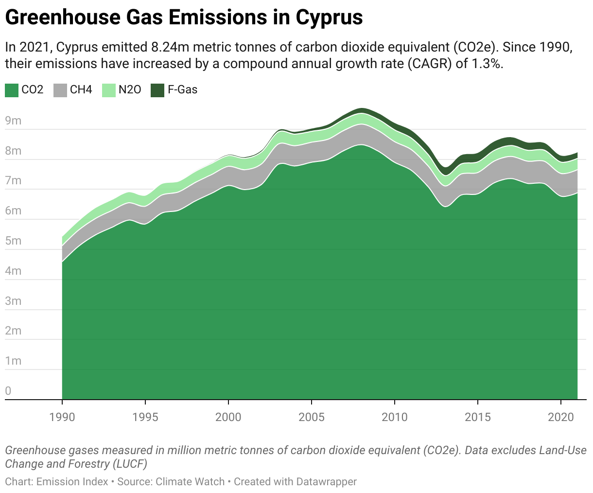 Greenhouse Gas Emissions in Cyprus 5 Line chart showing total greenhouse gas emissions in Cyprus since 1990.