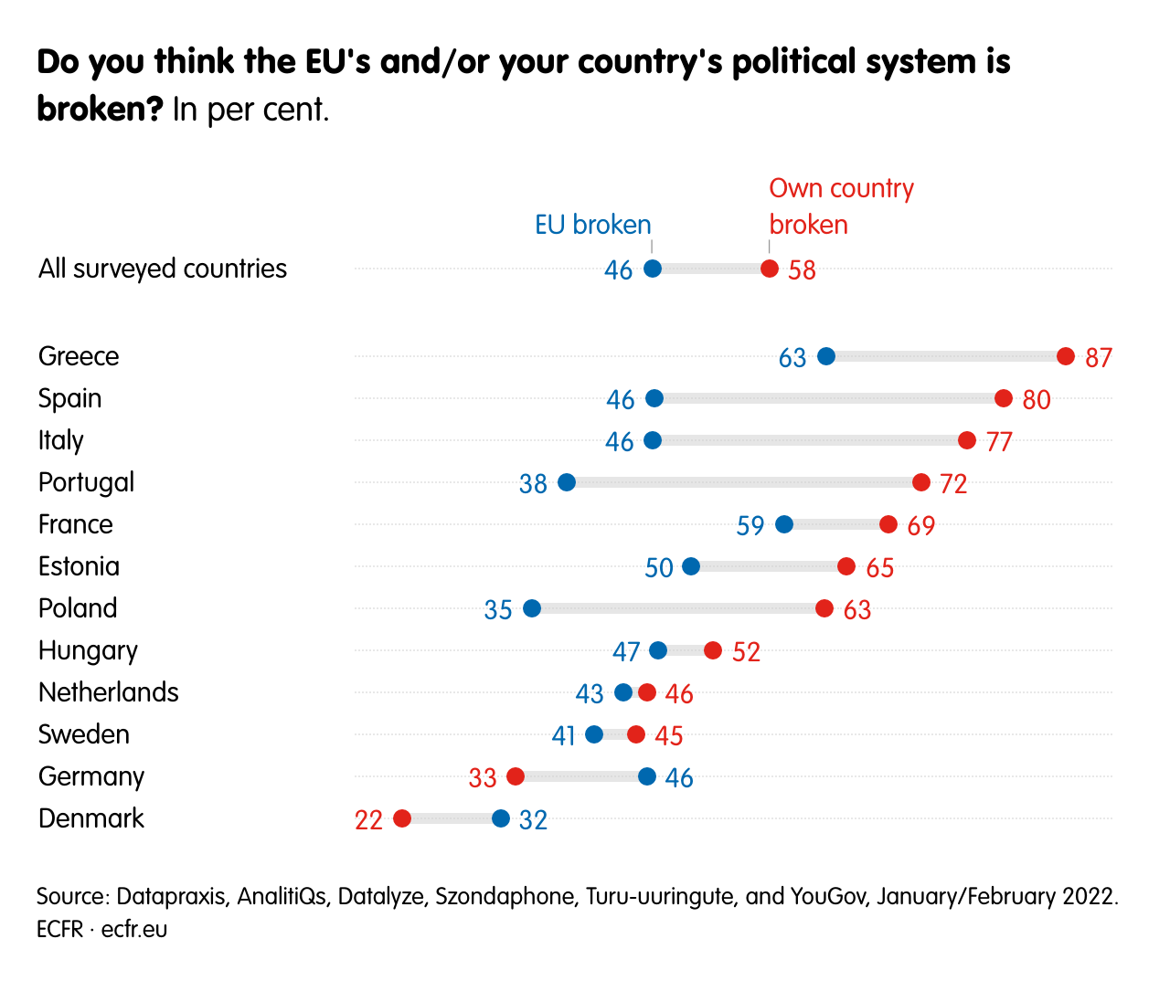 Do you think the EU's and/or your country's political system is broken?
