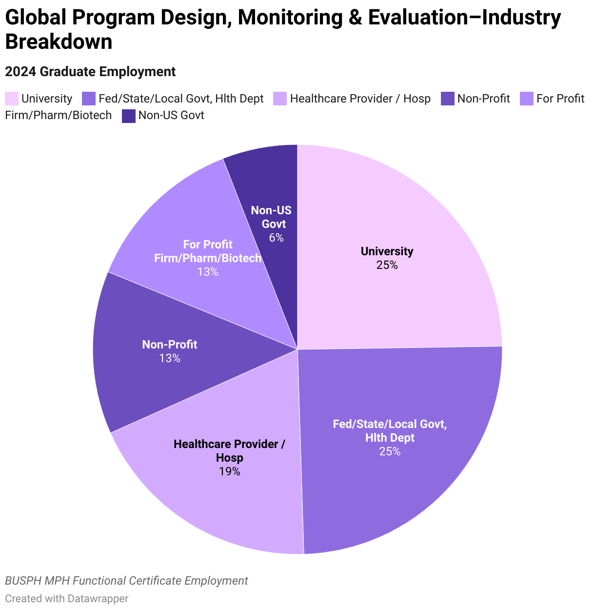 2024 Global Program Design, Monitoring &amp; Evaluation Graduate Employment Data Industry Breakdown