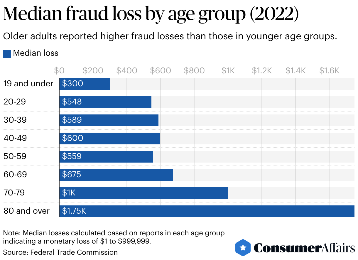 Median fraud loss by age group (2022)