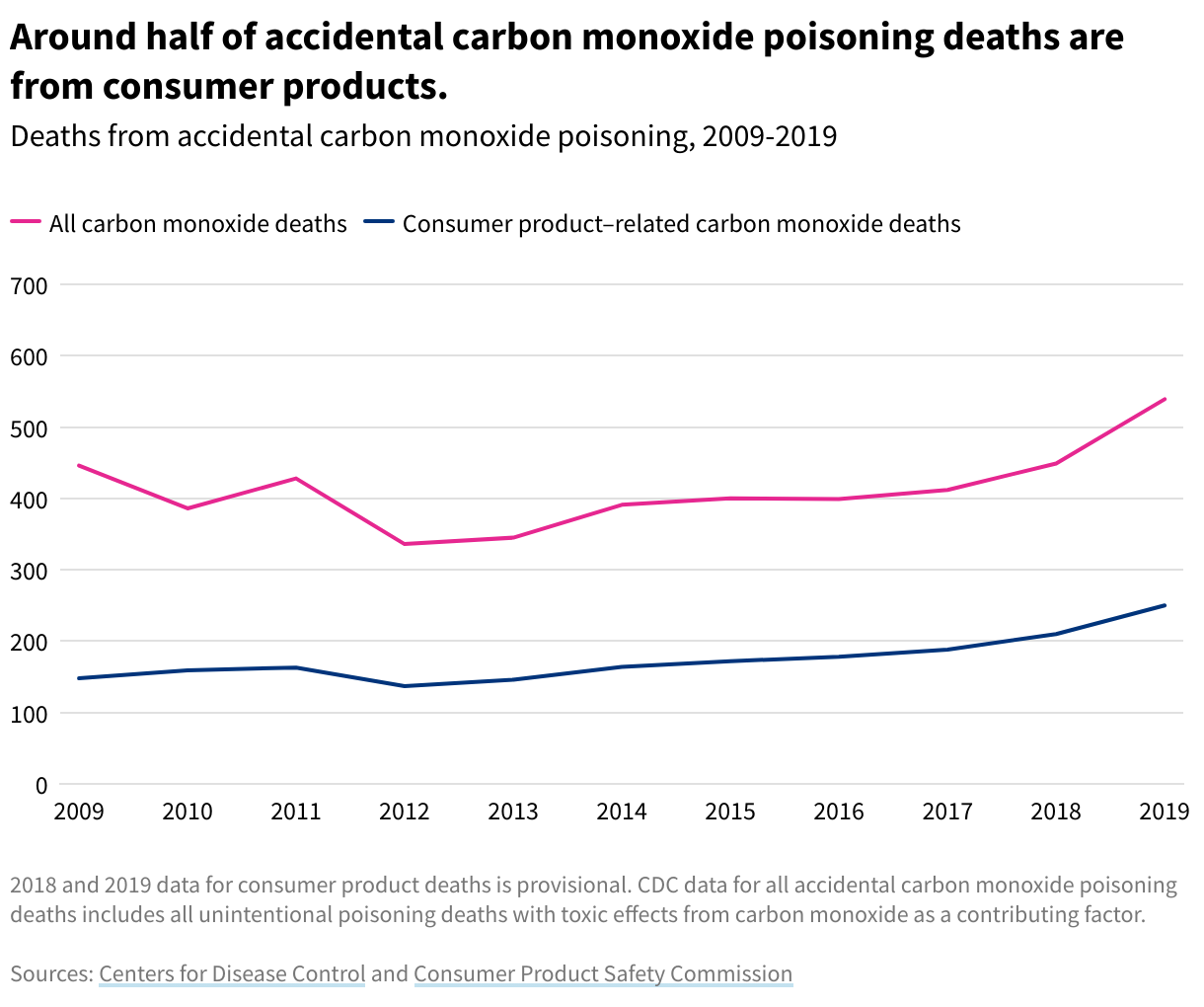 Line chart showing around half of carbon monoxide deaths are from consumer products