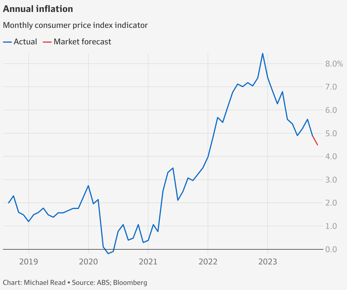 Inflation risk to RBA interest rate cut bets