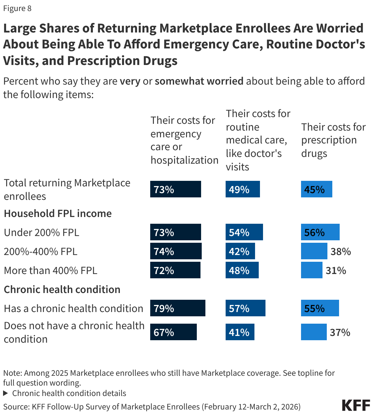 Split bar chart showing shares of adults who say they are "very" or "somewhat worried" about affording health care costs like emergency care, routine medical care, and prescription drugs. Results shown by total, household income, and chronic health condition status. Results reported among 2025 Marketplace enrollees who still have Marketplace coverage.
