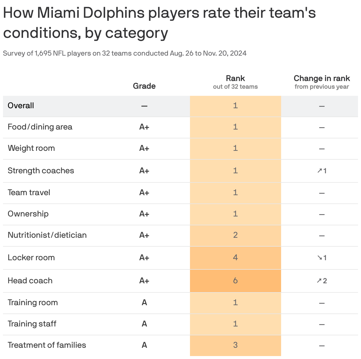 A table showing how NFL players for the Miami Dolphins grade their team's conditions. In 2024, the team ranked 1 out of 32 for working conditions. Its overall rank stayed the same by 0 places compared to the year before.