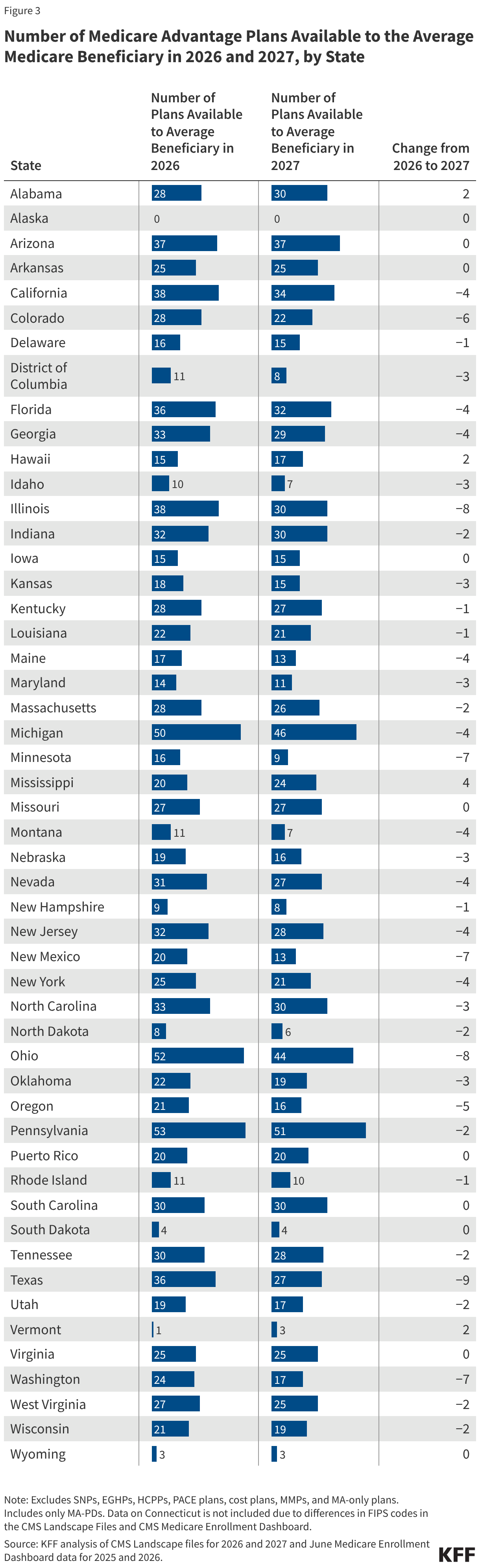 Number of Medicare Advantage Plans Available to the Average Medicare Beneficiary in 2026 and 2027, by State (Table)