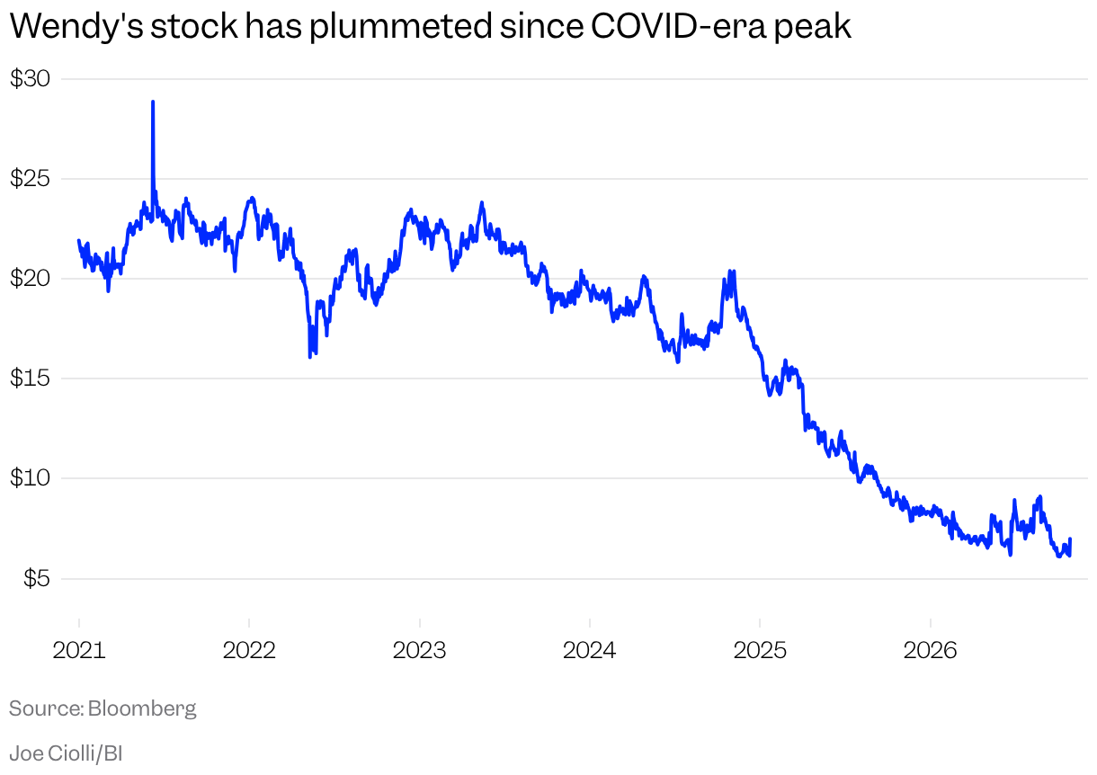 Wendy's Stock Struggles Set the Table for Nelson Peltz's Take-Private ...