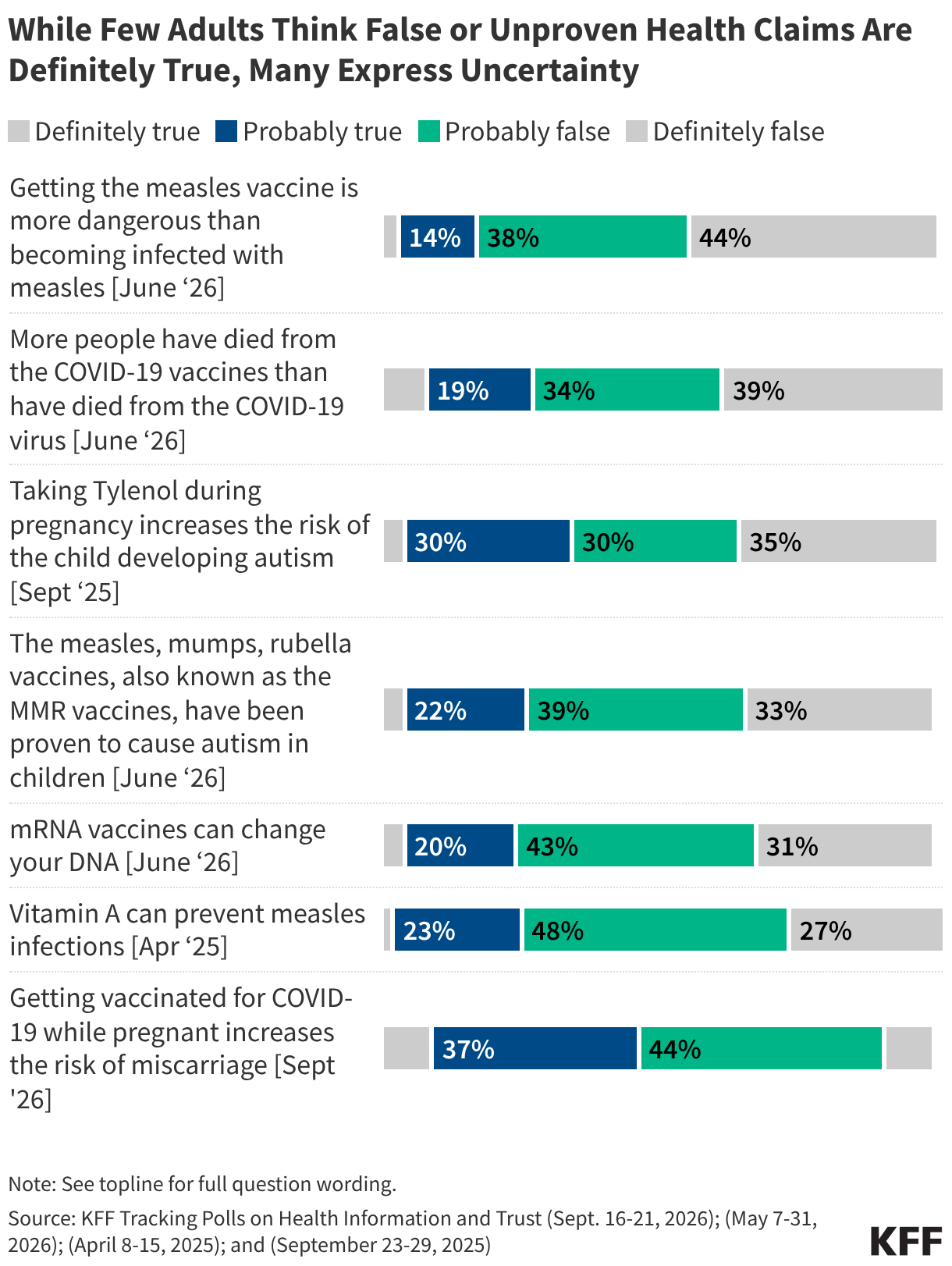 KFF Polling on Health Information and Trust