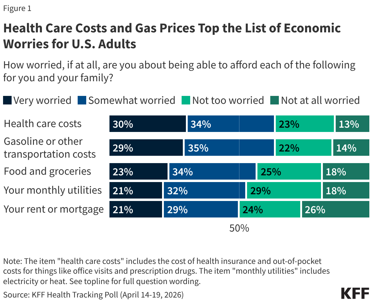 Stacked bar chart showing the public's levels of worry when it comes to affording living necessities. Shown among total adults.