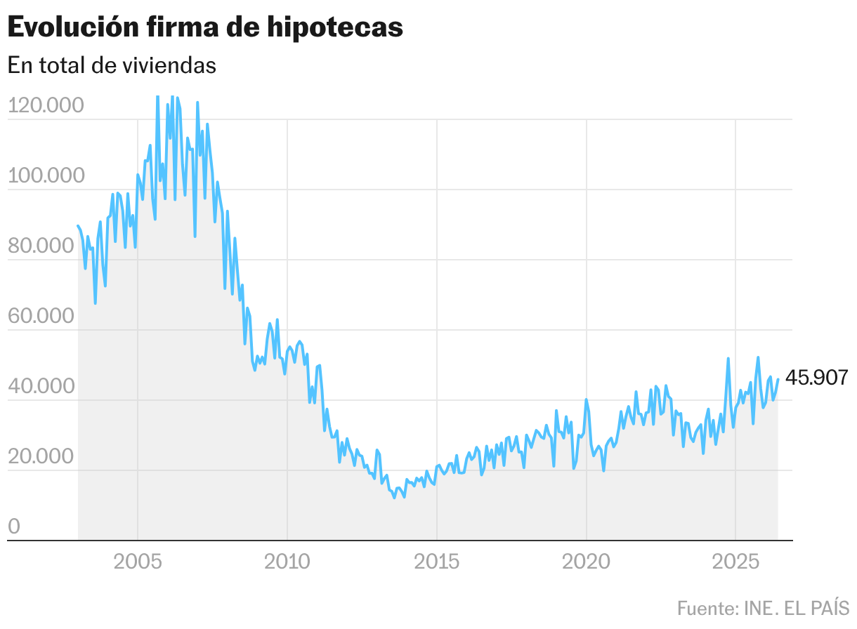 Evolución firma de hipotecas (Líneas)