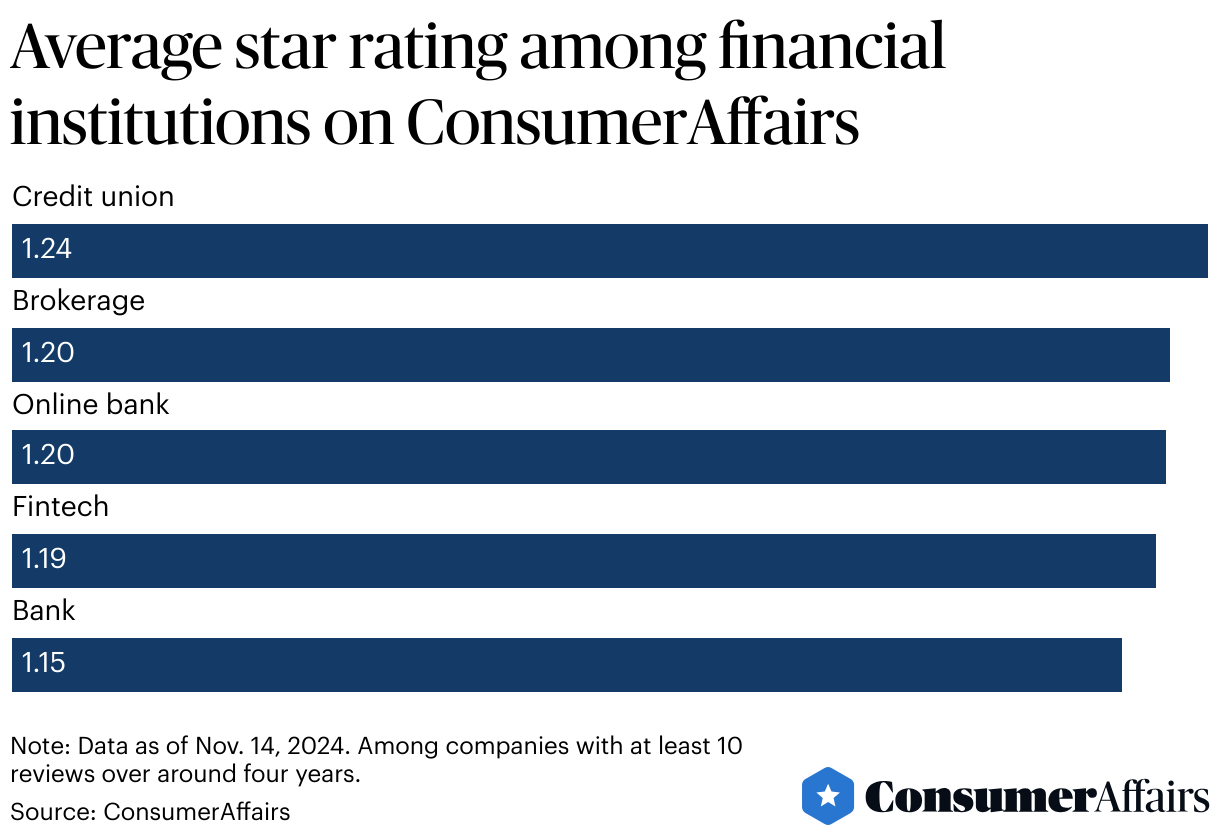 Consumer News: Choosing the best banking option isn’t always easy