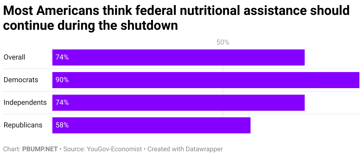 Most Americans think federal nutritional assistance should continue during the shutdown (Bar Chart)