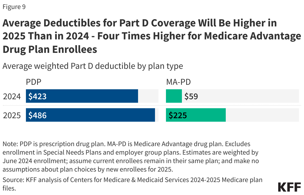 Average Deductibles for Part D Coverage Will Be Higher in 2025 Than in 2024 - Four Times Higher for Medicare Advantage Drug Plan Enrollees data chart