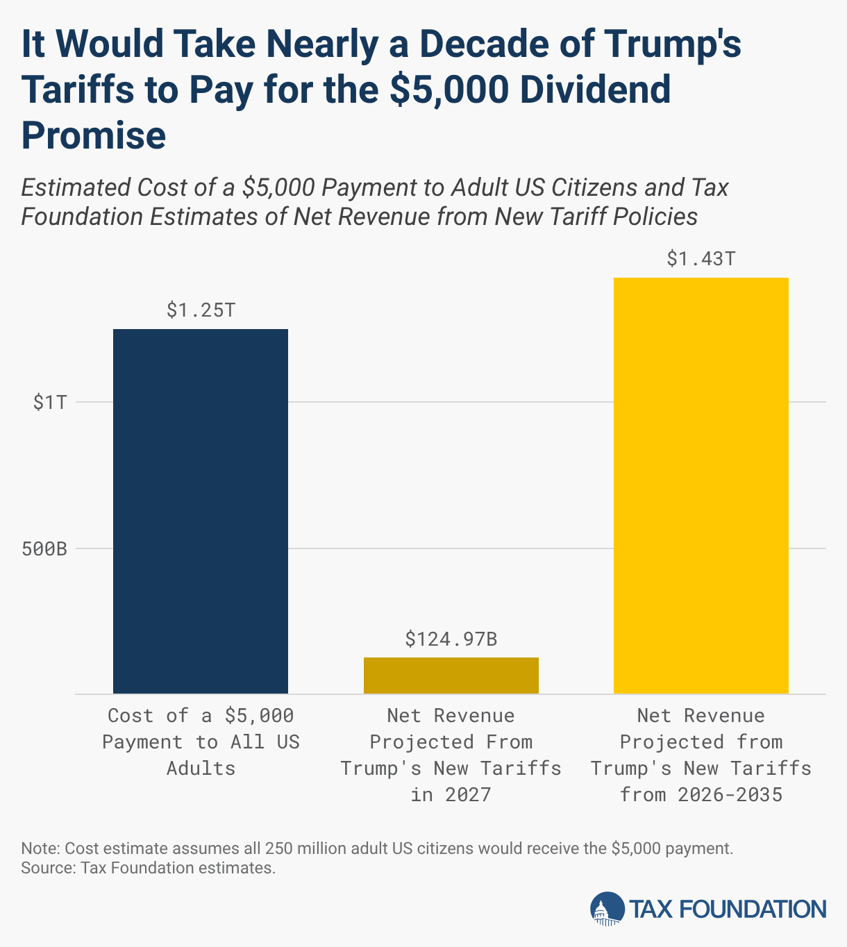 It Would Take Nearly a Decade of Trump's Tariffs to Pay for the $5,000 Dividend Promise (Column Chart)