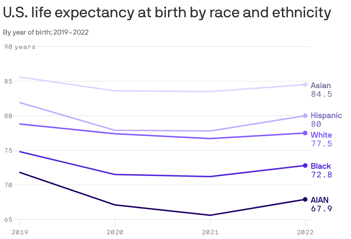 A line chart that displays U.S. life expectancy at birth from 2019 to 2022 for five racial/ethnic groups: White, Hispanic, Black, Asian, and American Indian and Alaska Native. Life expectancy declined for all groups between 2019 and 2021 before increasing slightly in 2022. Life expectancy was highest for Asians, at 84.5 years, and lowest for American Indians and Alaska Natives, at 67.9 years.