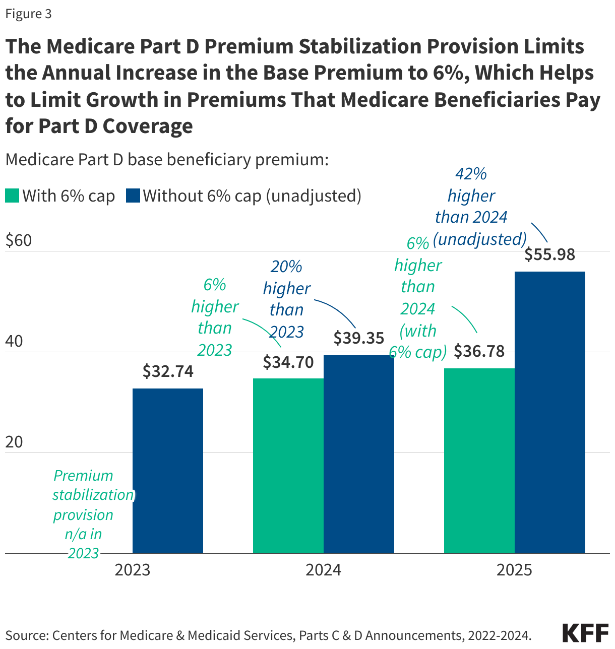 The Medicare Part D Premium Stabilization Provision Limits the Annual Increase in the Base Premium to 6%, Which Helps to Limit Growth in Premiums That Medicare Beneficiaries Pay for Part D Coverage data chart