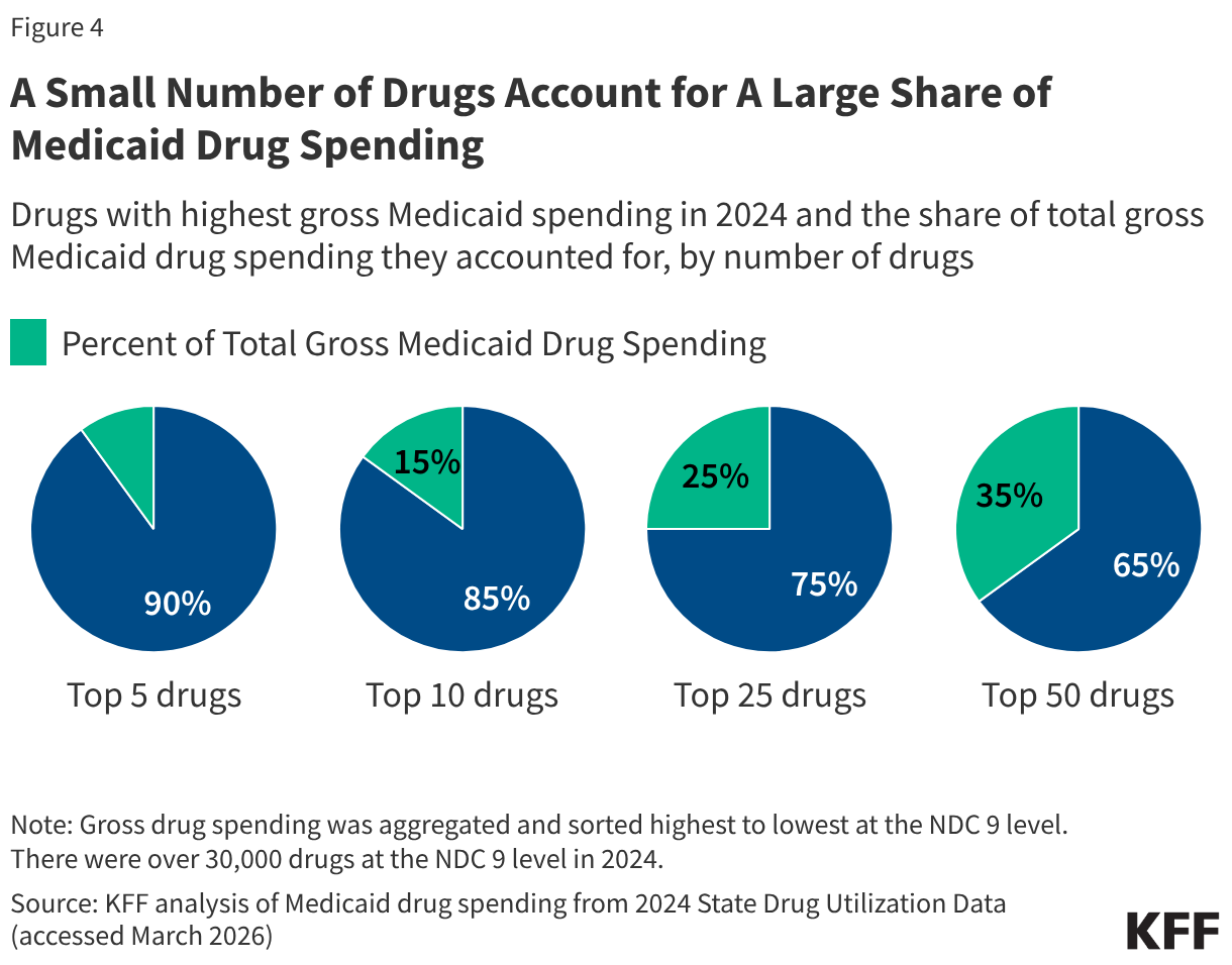 A Small Number of Drugs Account for A Large Share of Medicaid Drug Spending (Small multiple pie chart)