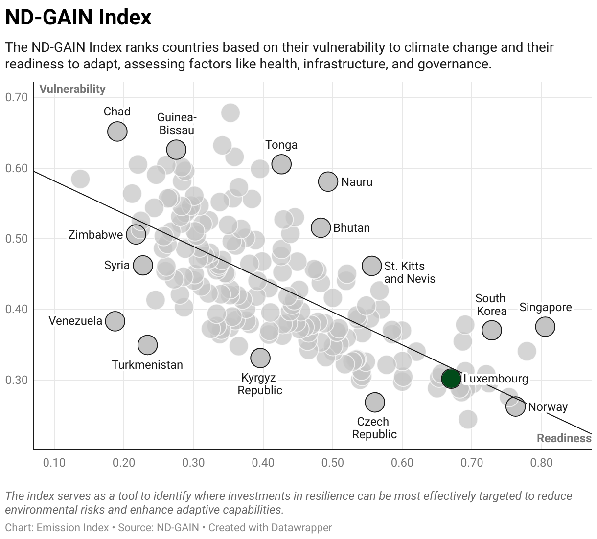 Greenhouse Gas Emissions in Luxembourg 9 Scatter chart of readiness versus vulnerability to climate change