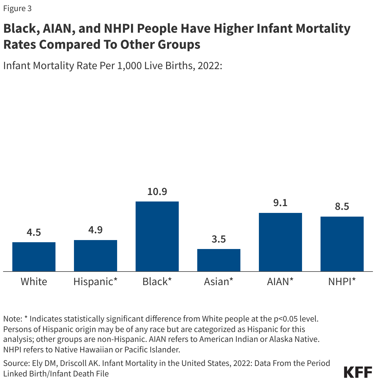 Black, AIAN, and NHPI People Have Higher Infant Mortality Rates Compared To Other Groups  data chart