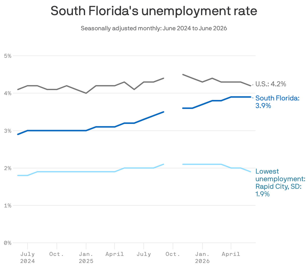 Feverlines show change in unemployment rates for South Florida, U.S. and Rapid City, South Dakota.