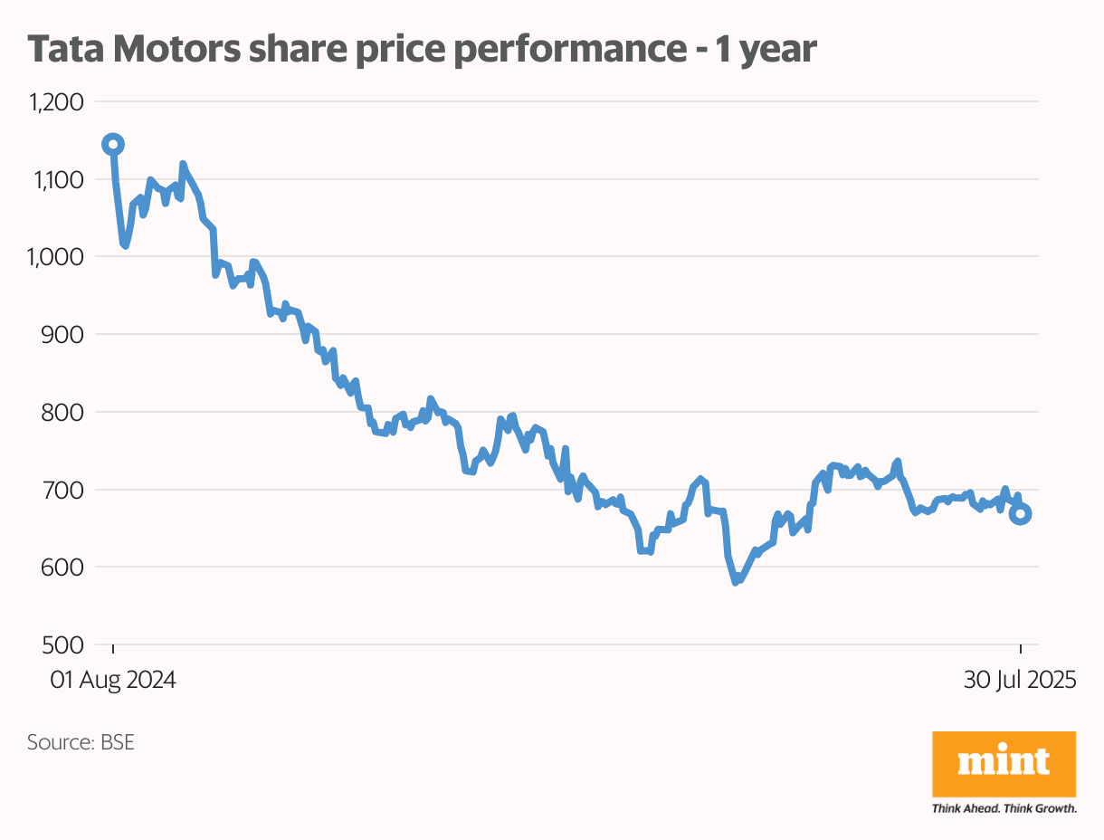 Tata Motors share price performance - 1 year (Line chart)