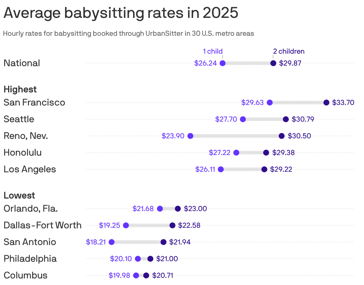 Average babysitting rates in 2025
