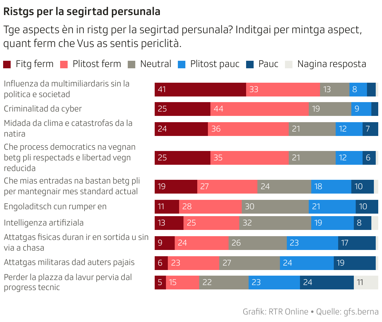 Ristgs per la segirtad persunala (Balken (gestapelt))