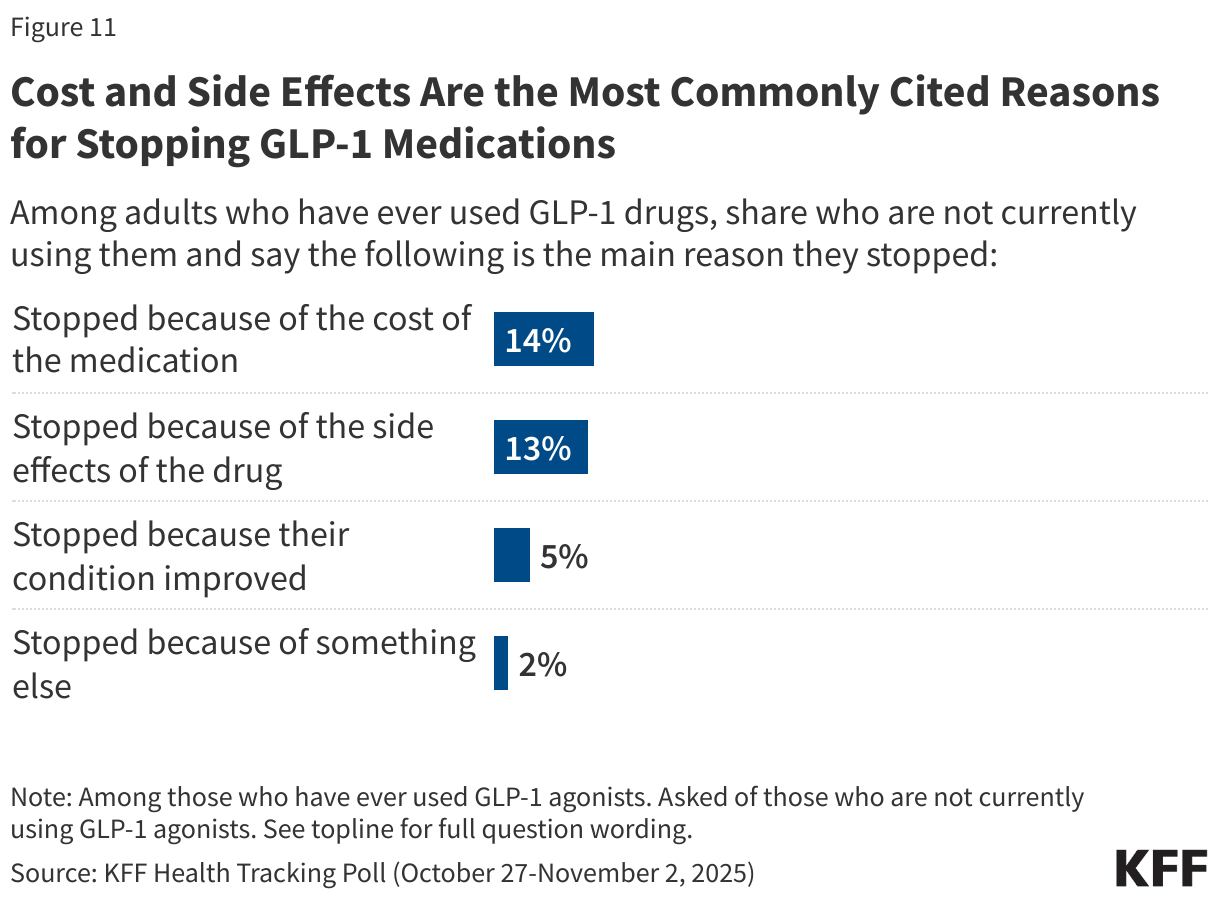 Cost and Side Effects Are the Most Commonly Cited Reasons for Stopping GLP-1 Medications