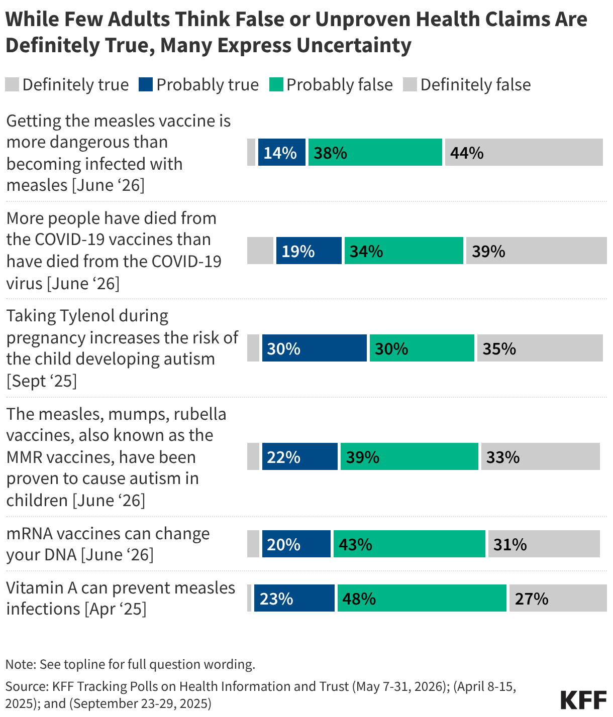 KFF Polling on Health Information and Trust