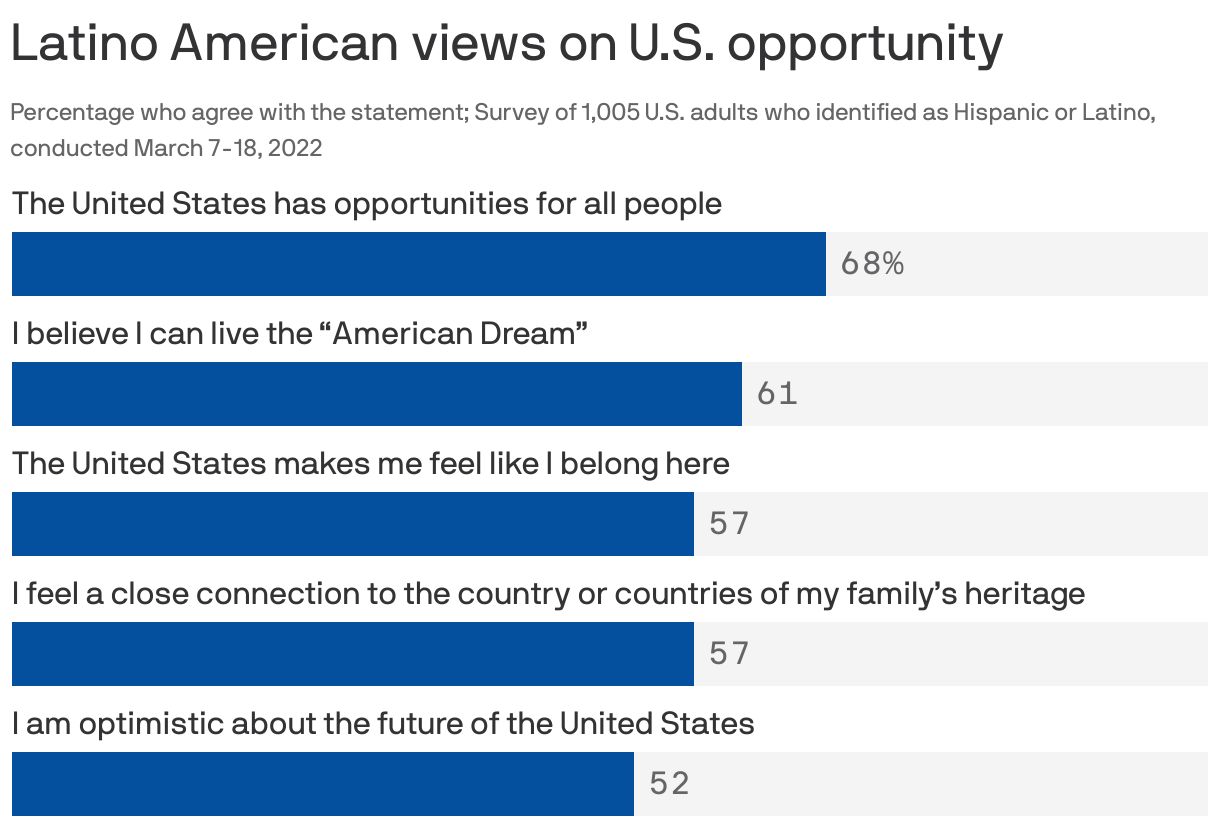 Latino American views on U.S. opportunity