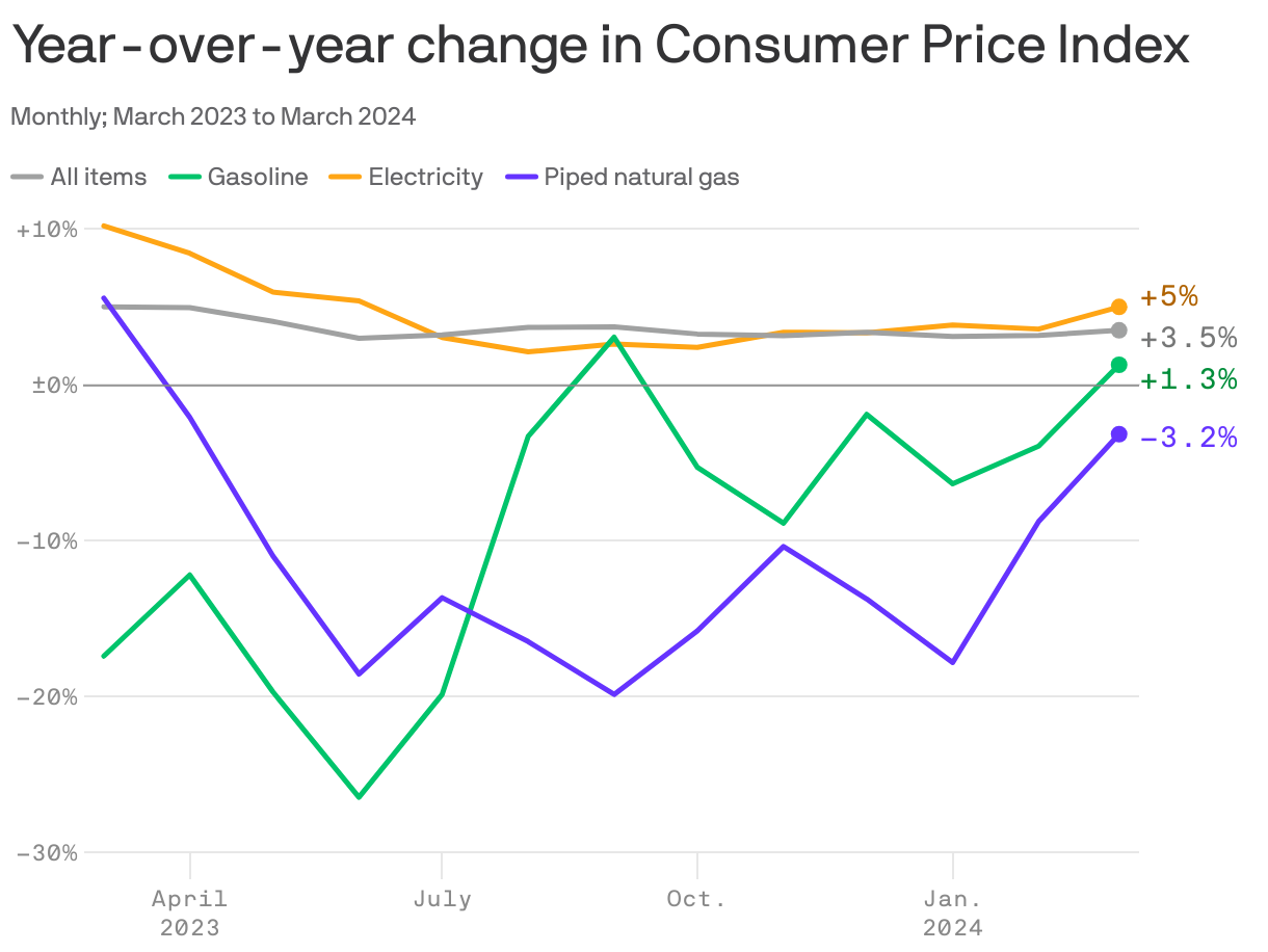 Year-over-year change in Consumer Price Index