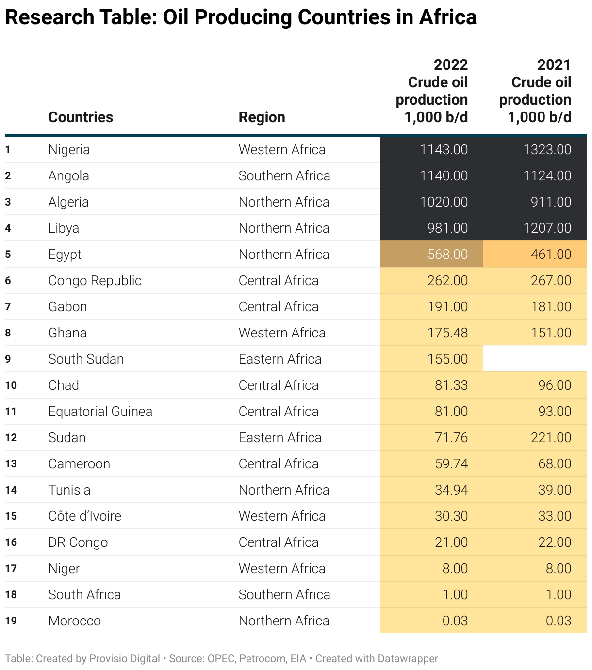 Research Table: Oil Producing Countries in Africa