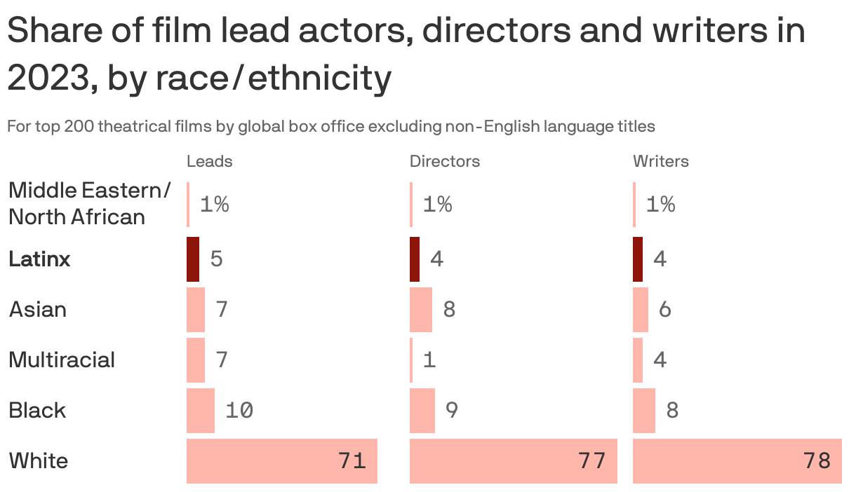 Share of film lead actors, directors and writers in 2023, by race/ethnicity